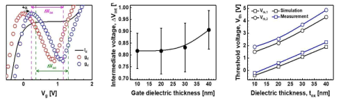 게이트 유전막 두께에 의한 삼진로직소자의 중간 전압 영역 및 Vth 변화