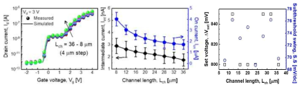 Channel length scaling에 의한 멀티레벨 단위 소자의 전기적 특성 및 전류 레벨, ⧍Vset, S.S 변화