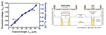 Channel length scaling에 의한 Vth1과 Vth2 변화