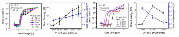 1층/2층 ZnO 두께에 따른 멀티레벨 FET의 Id-Vg 특성