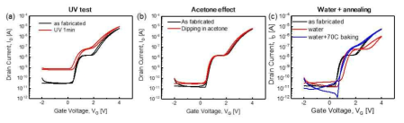 (a) UV 조사 (b) 아세톤 dipping (c) 물 dipping의 후공정에 따른 삼진 소자의 Id-Vg 특성 변화