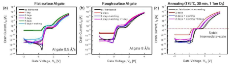 (a) Al gate 표면이 flat한 삼진 소자 (b) Al gate 표면이 rough한 삼진 소자 (c) 산소 분위기에서 O2 annealing한 삼진 소자의 Id-Vg 특성