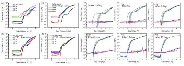 Organic material 기반 passivation 방법에 의한 삼진 소자의 time stability 개선 (좌) CYTOP (우) PVDF