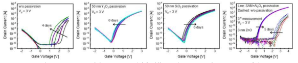 Oxide 기반 passivation 방법에 의한 ZnO의 hysteresis 및 time stability 개선