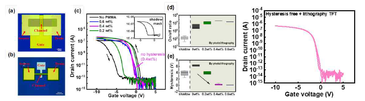 (a) Shadow mask로 제작한 p-type 박막 트랜지스터 (b) photo-lithography 공정을 이용한 박막 트랜지스터 (c) PMMA buffer layer를 이용한 p-type 박막 트랜지스터의 특성 (inset – buffer layer를 활용하지 않고 shadow mask로 제작한 트랜지스터의 특성)과 (d) on/off ratio (e) hysteresis (f) PMMA buffer layer 및 photo-lithography를 접목한 p-type 박막 트랜지스터의 특성