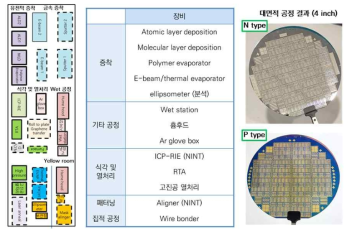 포항공대 반도체기술융합센터 나노펩 구축 현황 및 실제 대면적 공정 결과 사진