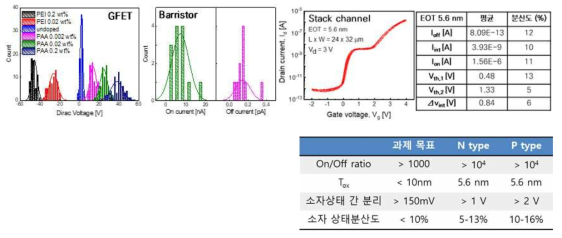 제작된 (위) n-type (아래) p-type 삼진로직소자의 상태분산도 및 성능 요약표