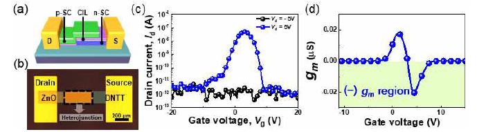 (a) Anti-ambipolar 소자 모식도, (b) 광학 이미지, (c) I-V 특성 및 negative transconductance 특성