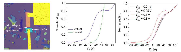 InSe/그래핀 수직 구조 이종접합을 이용한 n타입 삼진 트랜지스터 소자