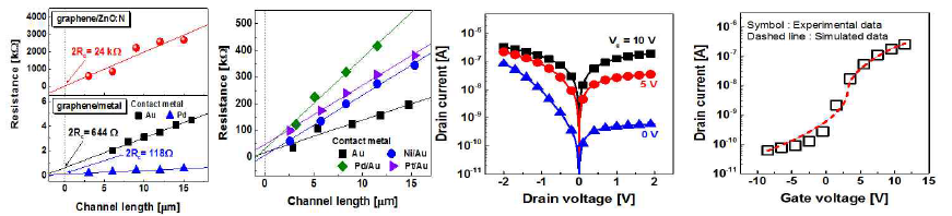 그래핀/메탈, 그래핀/ZnO 기생 저항 및 그래핀 배리스터 전산모사 결과
