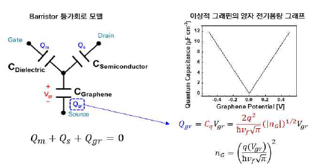 그래핀 배리스터의 등가회로 모델과 그래핀 차지를 결정하는 그래핀의 양자 전기용량 그래프
