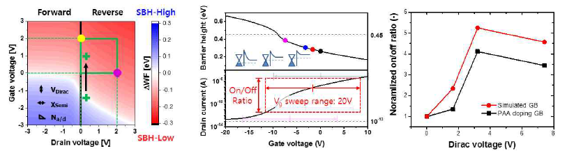 그래핀 배리스터에 가해지는 게이트/드레인 전압에 대한 쇼트키 장벽 변화 및 도핑 효과가 적용된 그래핀 배리스터 시뮬레이션 결과