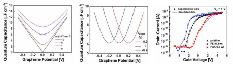 그래핀 특성변화에 따른 양자 전기용량 변화와 이를 반영한 n-type 그래핀 배리스터의 문턱전압 변화 모사