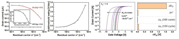 Charged impurity가 그래핀 배리스터 소자 성능에 미치는 영향 및 캐리어농도, 그래핀 charged impurity 농도, 게이트 옥사이드의 유전상수가 그래핀 배리스터 동작에 미치는 영향 요약