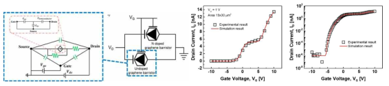 (좌) Dual channel 삼진 그래핀 배리스터 모델 구조 모식도 (우) 동작 특성을 나타낸 linear/log scale 그래프