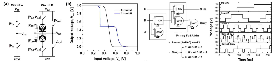 Multi-Vth 그래핀 배리스터를 이용한 (좌) STI 및 (우) ternary full adder의 도식과 동작특성