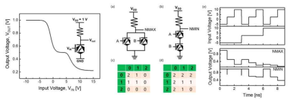 Dual channel 삼진그래핀 배리스터 모델을 이용한 n-type load STI, NMAX, NMIN 회로 모식도 및 동작 특성