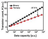 complementary NMIN 및 NMAX SPICE simulation과 binary 대비 소요되는 Data capacity 비교