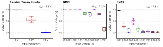 상보적 특성의 stack channel 삼진 소자 기반 측정 STI, NMIN, NMAX의 Vout 상태 분산 결과