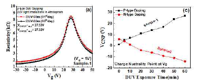 DUV 도핑방법에 의한 그래핀 전계효과소자의 특성 변화