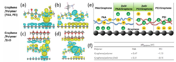 그래핀/폴리머, 그래핀/폴리머/ZnO 구조에서 도핑에 의한 그래핀의 공간상 전하 분포 변화와 그 도식 및 일함수 변화량