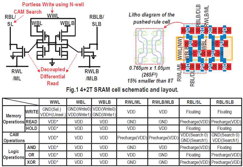 4+2T SRAM 구조를 이용해 logic operation 이 가능한 TCAM을 구현