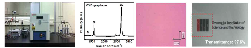 대면적 고품질 그래핀 합성용 화학기상증착 시스템 (1 inch CVD) 및 합성된 그래핀의 라만스펙트럼 및 이미지