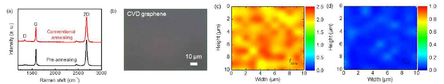 새로운 pre-annealing 공정을 도입하여 화학기상증착법으로 합성한 그래핀의 (a) 라만스펙트럼, (b) 광학현미경 이미지, (c,d)라만 맵핑 이미지((c) I2D/G, (d) ID/G