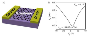 그래핀 트랜지스터의 (a) 모식도와 (b) IDS-VG 특성