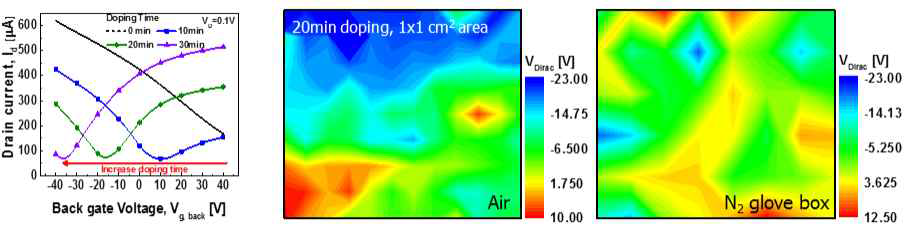 DETA 도핑에 의한 그래핀 전계효과 트랜지스터의 전기적 특성 및 도핑 분위기(Air, N2)에 따른 Vapor 도핑 방법의 균일도 차이
