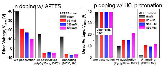 APTES 용액으로 SAM 처리 및 HCl protonation한 GFET의 Dirac 전압 분석