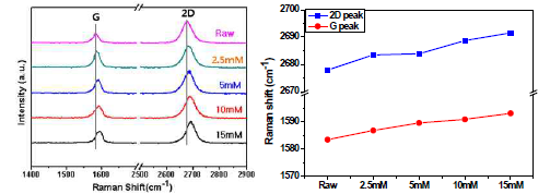 (좌) AuCl3의 몰농도에 따른 그래핀 라만스펙트럼 변화 (우)2D, G peak 천이(오른쪽)