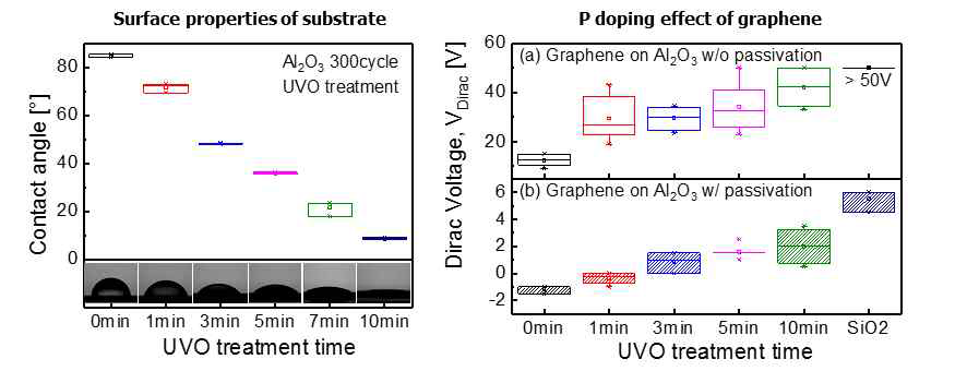 UVO 처리 시간에 따른 기판의 표면 특성과 그래핀의 도핑 특성 변화