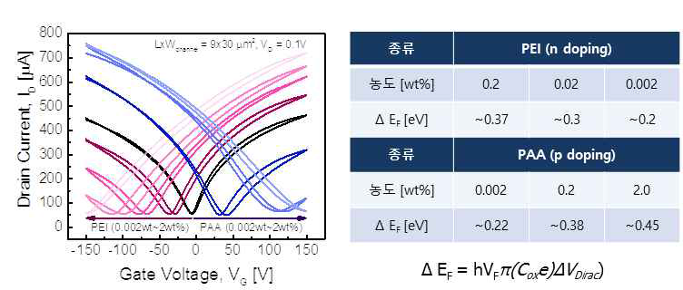 PEI 및 PAA 도핑 물질 및 농도에 따른 GFET의 Id-Vg 특성 및 그래핀의 Dirac전압 변화량을 페르미 에너지 변화량으로 환산한 표