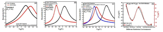 DUV (N2, O2) 분위기에서의 N/P 도핑 특성. (a) O2 (b) N2 (c) N2+진공 (d) DUV도핑에 다른 CNP전압 변화