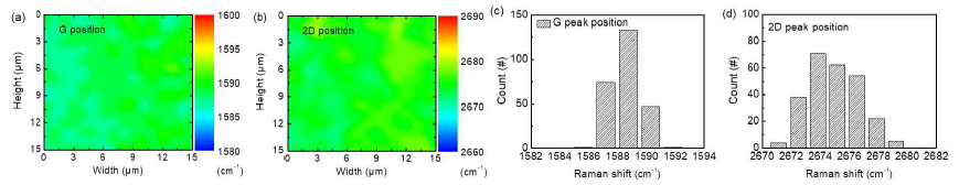 피리딘을 탄소소스로 이용하여 합성한 그래핀의 질소가 도핑된 그래핀의 라만 맵핑 이미지와 분포도 (a,c) G peak, (b,d) 2D peak