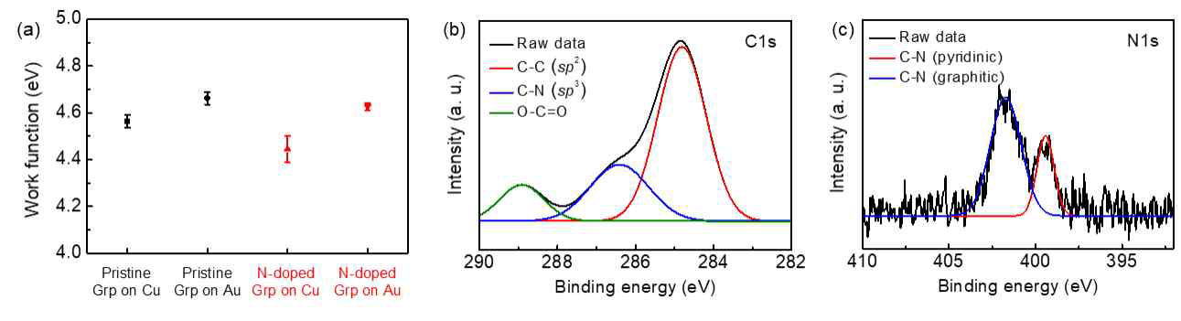 (a) Pristine 그래핀과 질소가 도핑된 그래핀의 일함수 변화, (b,c) 질소가 도핑된 그래핀의 XPS 분석 결과 ((b) C 1s, (c) N 1s)