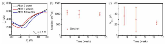 화학기상증착법으로 합성하고, 진공 상태에서 일정 기간 동안 보관한 후 제작한 질소 도핑된 그래핀 트랜지스터의 (a) IDS-VG 특성, (b) 전하이동도, (c) VDirac