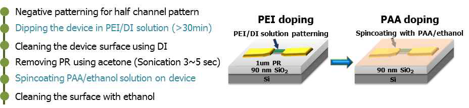 그래핀 채널 내에 pn junction 형성을 위한 공정 방법