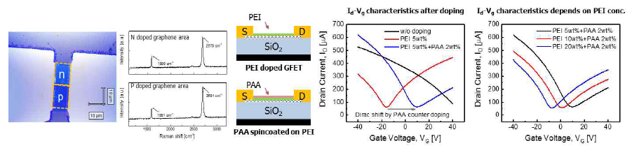 pn 접합이 형성된 그래핀 전계효과 소자의 채널의 Optic image와 라만 스펙트럼 및 PEI/PAA 추가 도핑을 진행한 그래핀 전계효과 소자의 전기적 특성