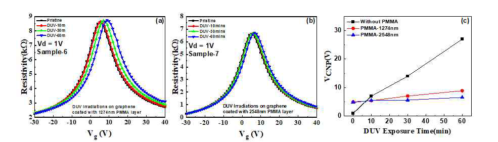 DUV 도핑시 PMMA 마스킹 효과. PMMA=(좌) 1247 nm (중) 2548 nm (우) DUV 조사시간에 따른 VDirac 변화