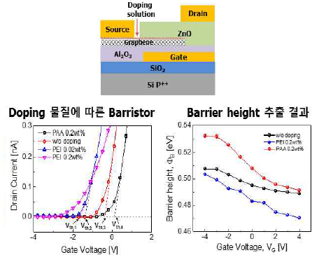 n type 그래핀 배리스터 구조 및 PEI 및 PAA 도핑한 그래핀 배리스터의 Id-Vg 특성, 쇼트키 장벽 추출 결과