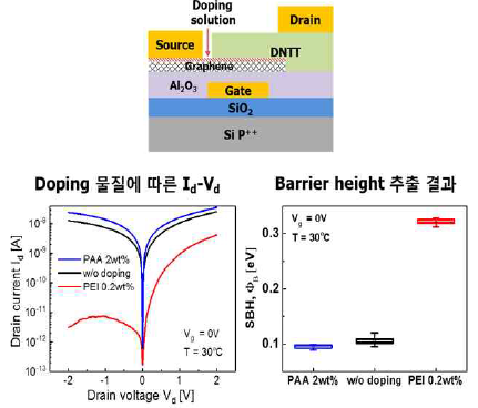 p type 그래핀 배리스터 구조 및 PEI 및 PAA 도핑한 그래핀 배리스터의 Id-Vg 특성, 쇼트키 장벽 추출 결과