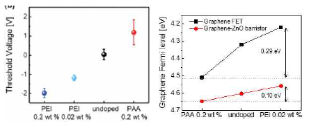 PEI 및 PAA 도핑한 그래핀 배리스터의 문턱전압 및 그래핀 전계효과소자와 그래핀 배리스터에서 도핑에 의한 initial Fermi level 변화 차이