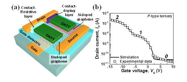 (좌) 그래핀 채널도핑, 접촉저항 저하/개선층을 적용한 p타입 삼진 그래핀 배리스터 구조와 전기적 특성