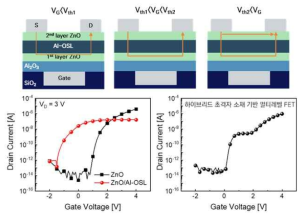 삼진로직소자 동작원리 및 이에 대한 구조별 소자의 Id-Vg 특성