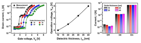 gate dielectric thickness scaling에 의한 삼진로직소자의 전기적 특성과 동작 전압 및 전류 레벨 비교