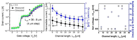 Channel length scaling에 의한 멀티레벨 단위 소자의 전기적 특성 및 전류 레벨, ⧍Vset, S.S 변화