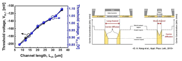 Channel length scaling에 의한 Vth1과 Vth2 변화