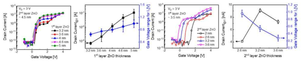 1층/2층 ZnO 두께에 따른 멀티레벨 FET의 Id-Vg 특성